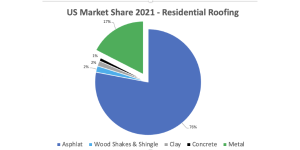 MRA Residential roofing gains