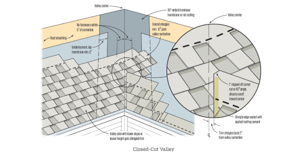 Q&A - Stopping a roof valley leak